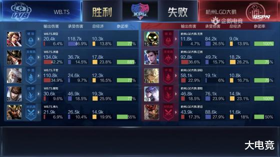 电动车|KPL：诗酒蒙犽五连绝世 WB.TS让一追三战胜LGD大鹅