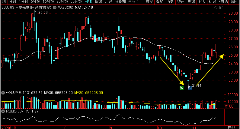 牛市|长电科技、三安光电、兆易创新、韦尔股份，谁是科技抗跌老大？