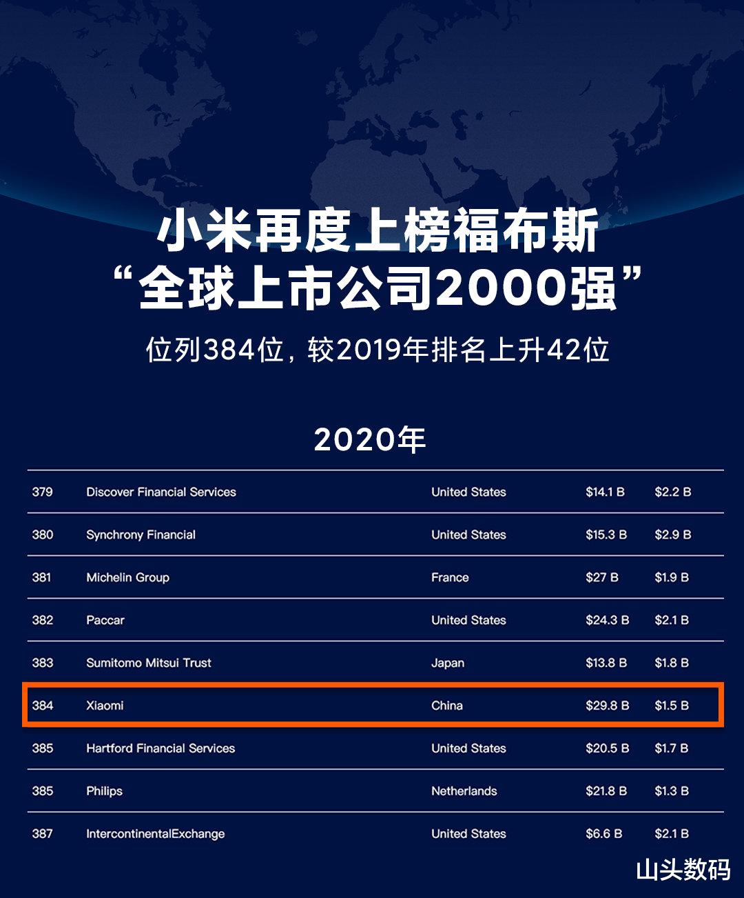 『小米科技』福布斯排名再升42位，网友戏称：“被倒闭”的小米“还魂”了？