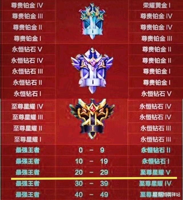 |S22赛季时间已定，第105将强势登场，段位继承暴露20星以下哭了