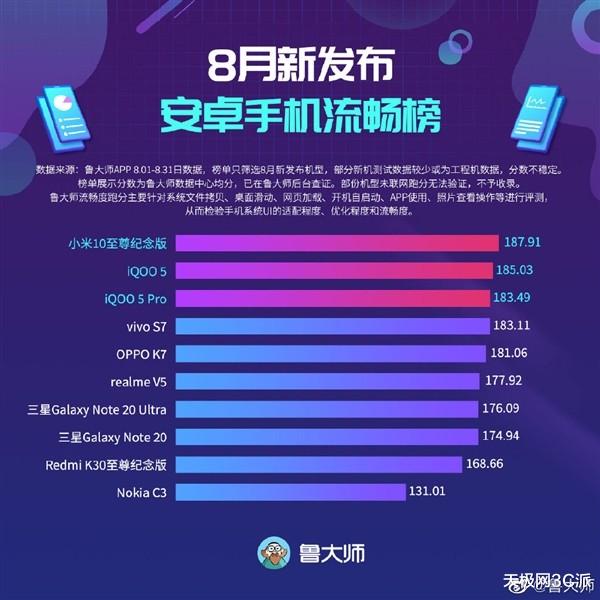 |8月新机流畅榜出炉：三星Note20成倒数，第一名当之无愧！