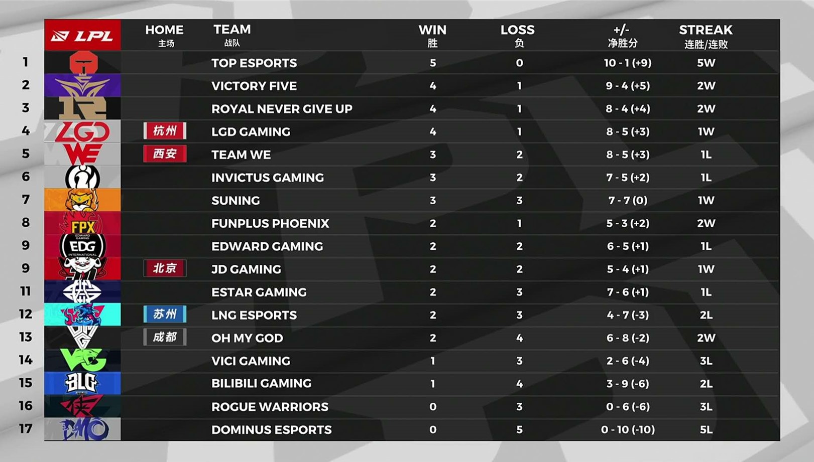 「tes战队」TES五连胜稳居积分榜第一，阿布解说滔搏比赛：EDG后天遇到TES咋玩