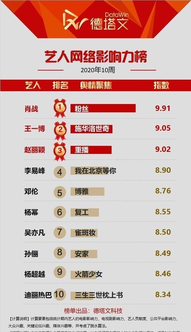 肖战■明星带货排行榜！肖战登顶夺冠，顶流还是顶流