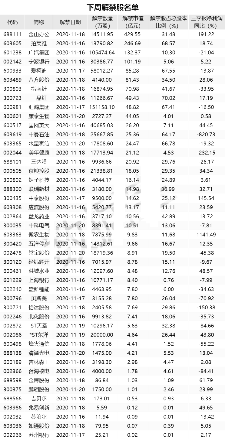 A股|巨变来临！1600亿解禁下周来袭！这些股要当心！（名单）