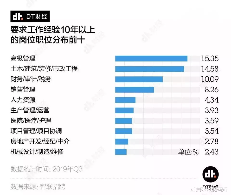 『大数据』大数据：哪个行业最难逃35岁危机？