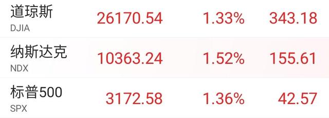 交易▲听牛叫声，看外市普涨