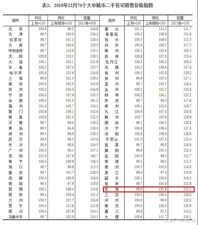 价格环比连跌4个月，2020年的北海二手房该走向何方