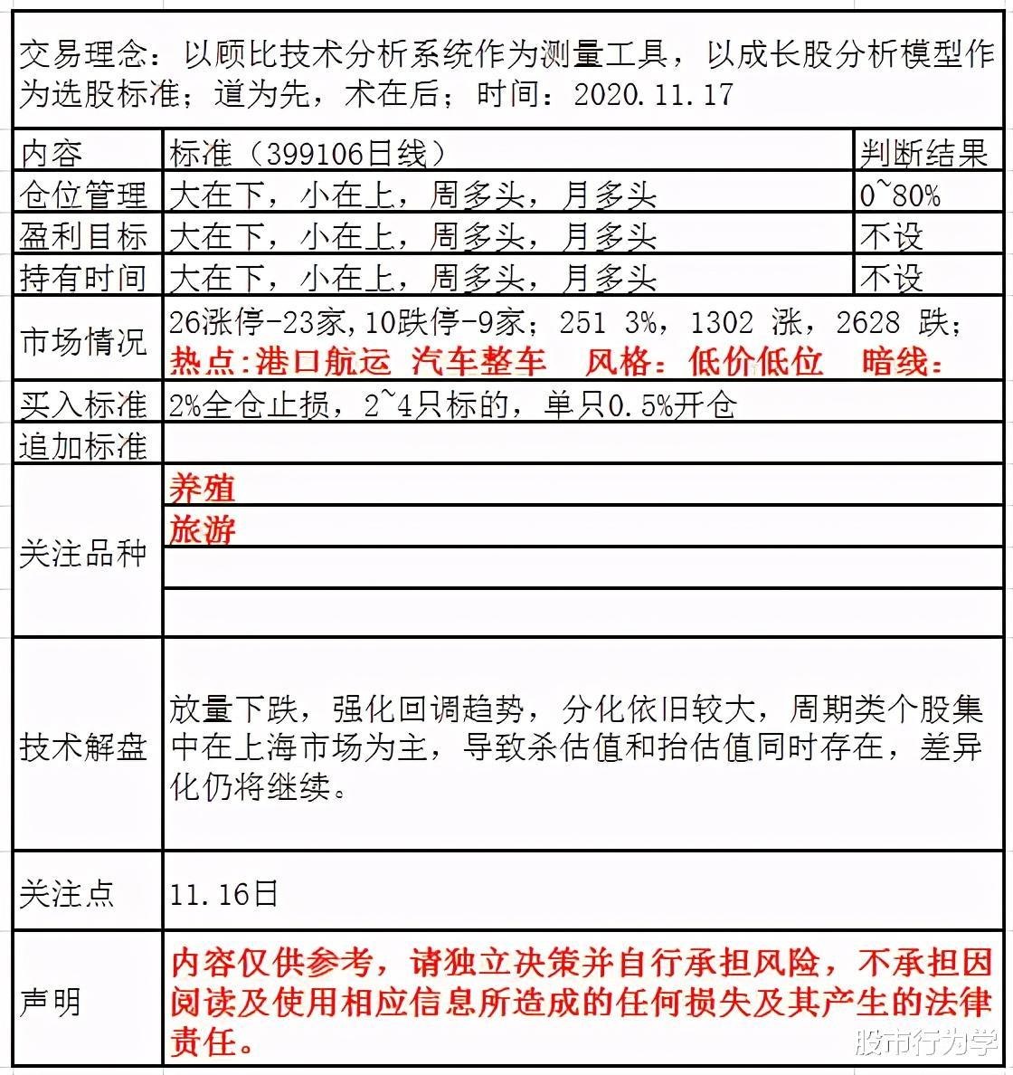 尾盘|2020.11.17，明日反弹后，就需要注意风险