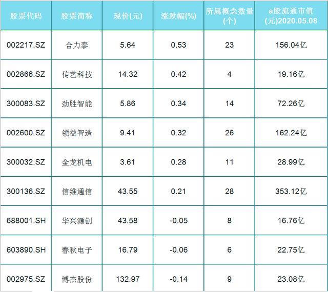 @消费电子概念走强！50只消费电子概念（名单）出炉！表单一览！