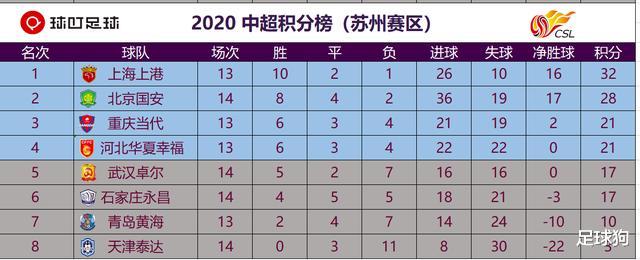 北京国安|狂轰4球，国安完虐中超升班马！永昌遭卓尔反超，泰达0胜收官