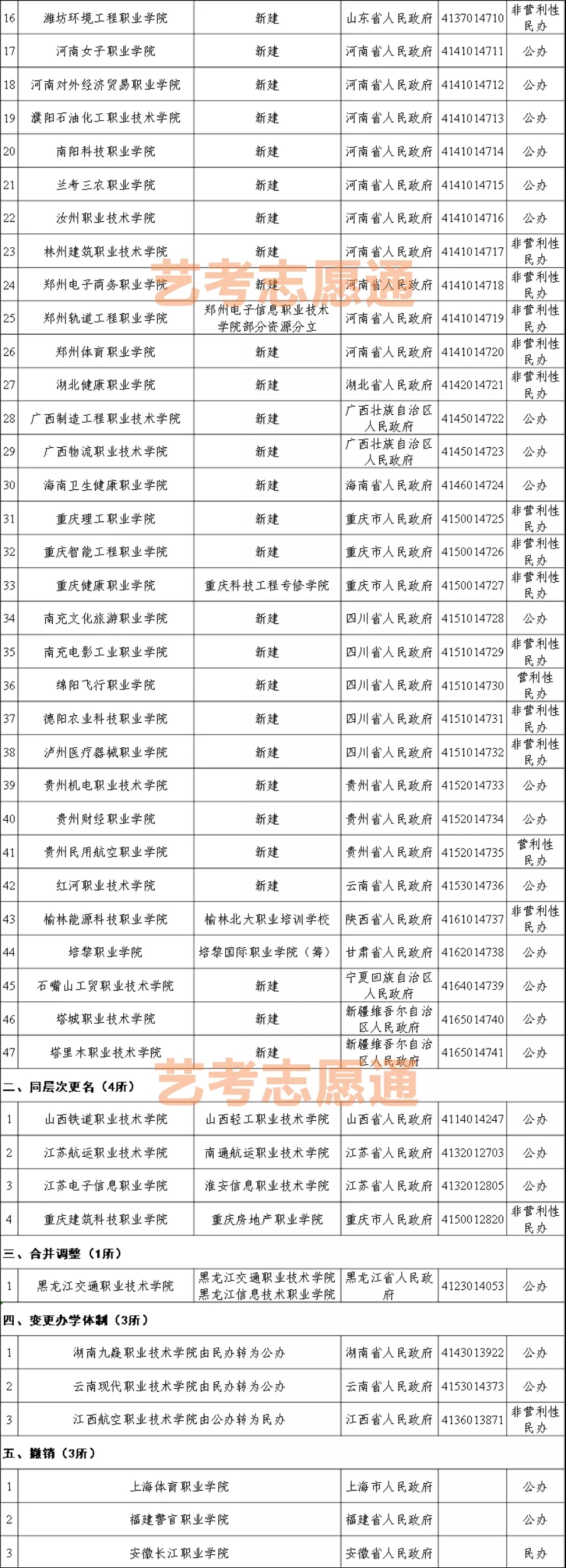 『艺考』艺考志愿_「教育部」2020最新专科院校新增、调整、撤销名单！
