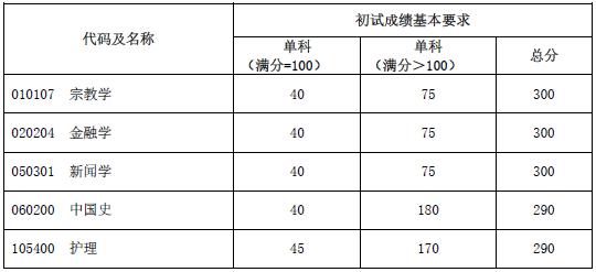 「衡水中学」20考研：34所自划线的院校复试线汇总，已公布32所！