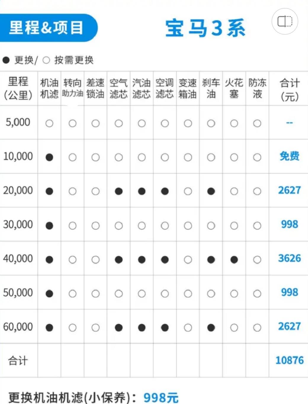 宝马3系■养一台宝马3系一年要花多少钱？月薪达到这个数养车无压力