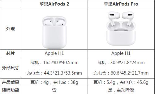 vivo|airpodspro对比airpods2哪个好 区别哪个音质好性价比高