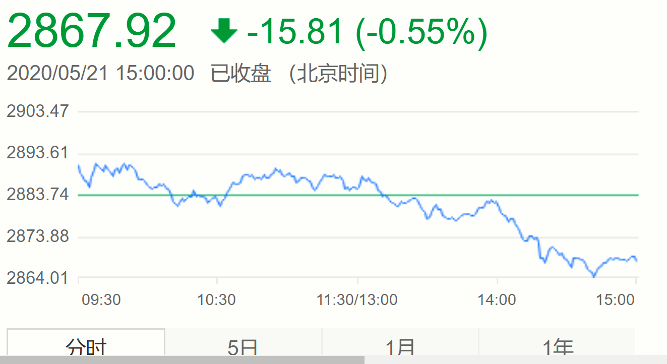 大盘▲基金购买之路第17天持续亏损今日亏损1600元