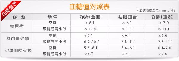 肾病|血糖7.5会不会出现并发症？血糖高到多少时，会有并发症？