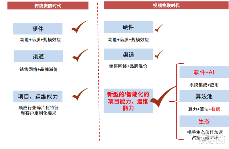 电子商务|海康大华掀起安防革命！119页报告揭秘万亿视频物联市场