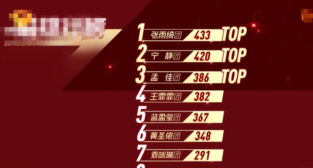 宁静|《乘风破浪的姐姐》第2次公演排名:宁静团拿下第2,第1名却被网友质疑