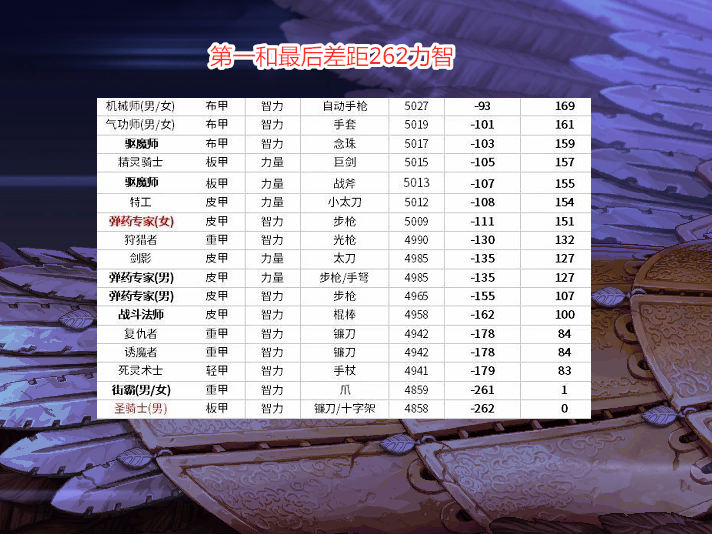 地下城与勇士|DNF:希洛克团本新门槛,全职业力智表出炉,红眼站街面板最高