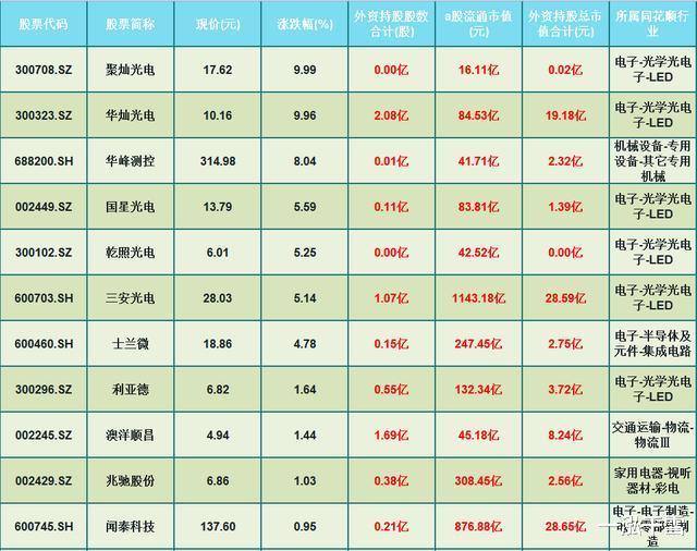 海外资金|高收益！外资偷偷潜伏具有潜力的20只氮化镓相关概念股（名单）
