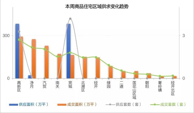 上周（12.23-12.29）长春商品住宅成交1564套