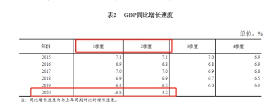 漂亮！中國經濟在全球范圍內率先走出V型結構-圖3