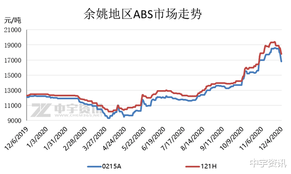 【ABS】市場炒作降溫，價格全線下跌-圖2