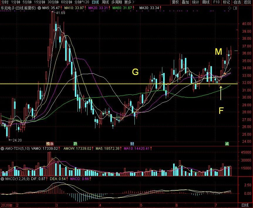 |东尼电子-无线耳机和消费电子双重热点叠加【军师个股分析之三】