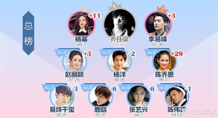 杨幂|片酬最高的5位女星，孙俪杨幂上榜，最后一位估计有钱也请不动