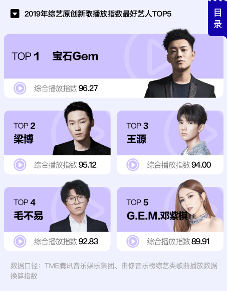 数字音乐@2019华语数字音乐年度报告趋势解读“网红单曲”崛起小众走向大众