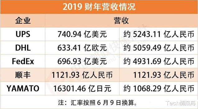 快递▲顺丰成功挺入全球快递四强，全球第一大快递营收达740.94亿美元！