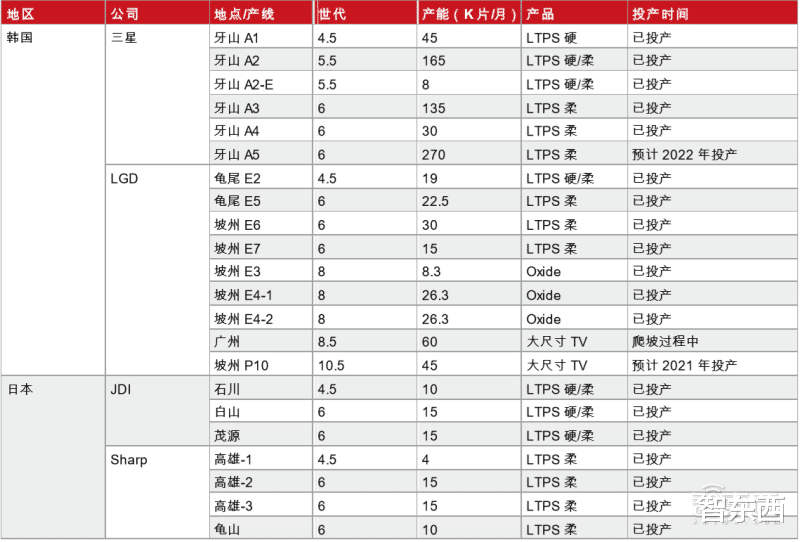 oled屏幕|三年要把两大韩国巨头拉下马！国产屏幕上位之路