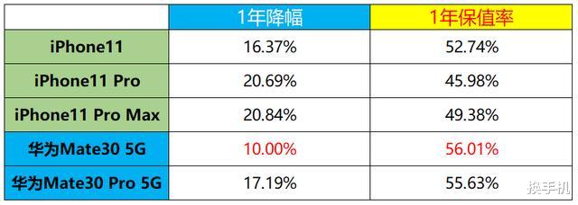 |华为“逆袭”苹果，Mate30保值率超过iPhone11