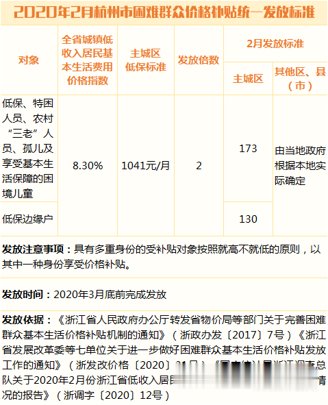 最低生活保障@这笔补贴今年已发3092.83万元，这次又涨了！