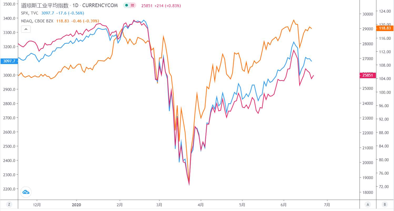 【消费金融】美国人民终于顿悟了,后续资产价格皆会走高,黄金才是泡沫