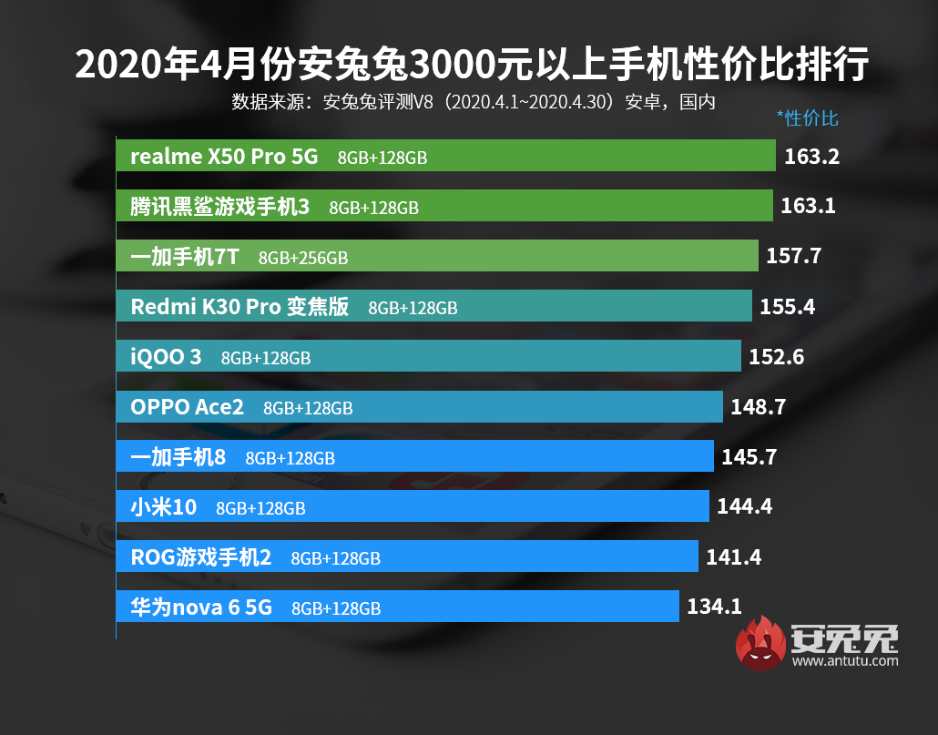 「荣耀」准备买手机的小伙伴看过来,4月手机性价比排行出炉,保证不吃亏