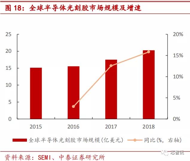『光刻胶』90%市场被国外厂商垄断，光刻胶国产化急需提速！