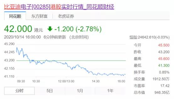 跌停|今年股价暴涨170%，比亚迪终于证明了巴菲特的眼光