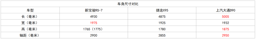 「马力」新宝骏RS-7竞争力分析，尺寸优势巨大，11万元起会走量吗？
