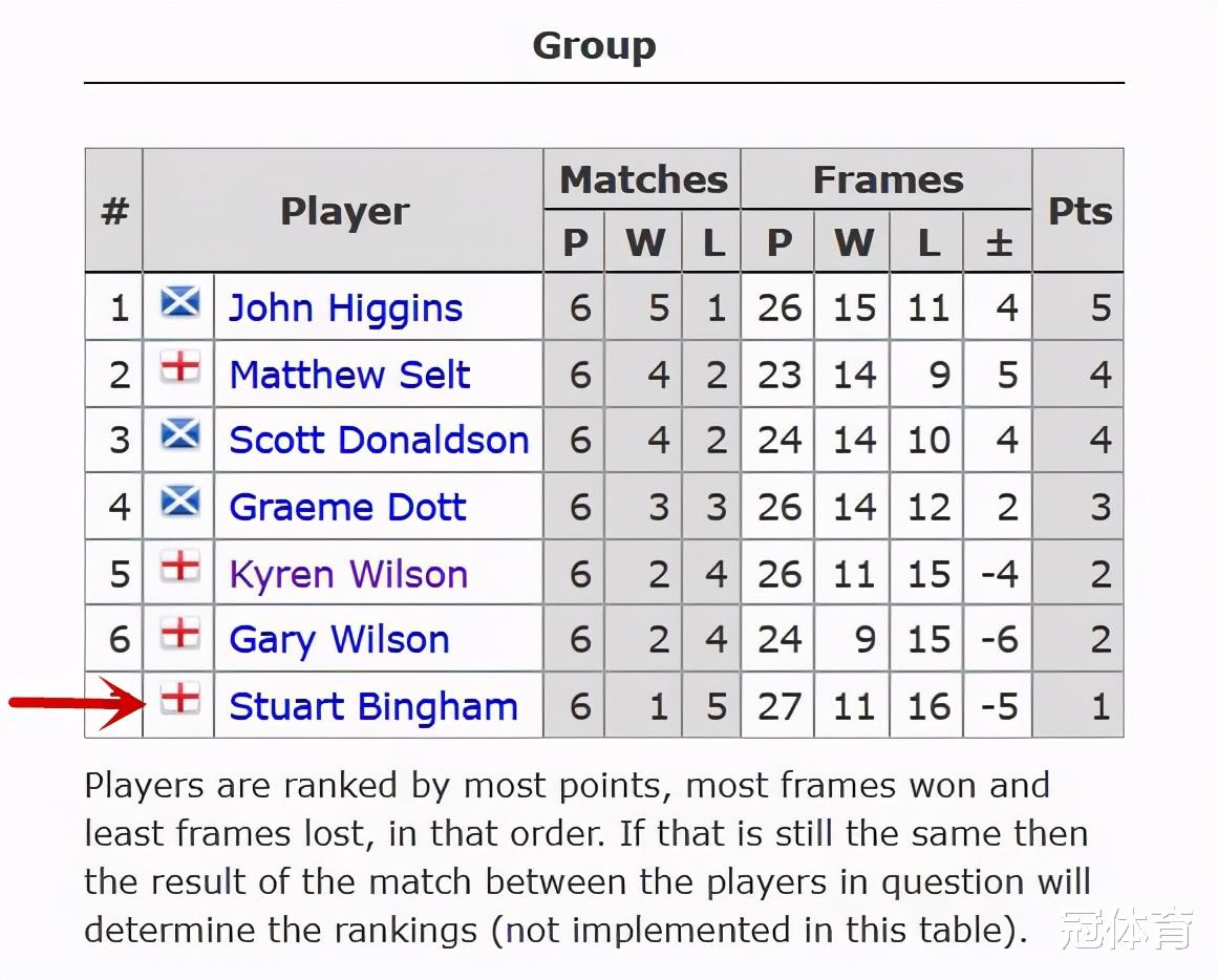 希金斯|斯诺克再爆四大冷门!丁俊晖克星击退世界冠军,希金斯崩盘输球