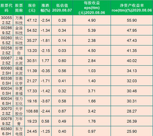 净资产收益率|长期被低估,且净资产收益率大于15%白马股名单,散户:跑步进场