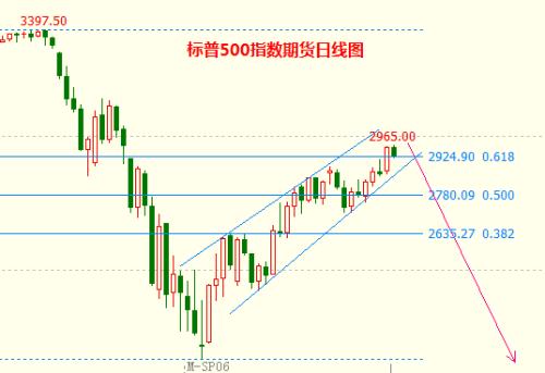 『全球股市』注意！全球股市末日狂欢结束！横盘震荡向下突破！