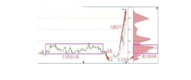 交易|爆料：一旦出现“串阴洗盘”特征，散户还要错过？一夜暴富的机会