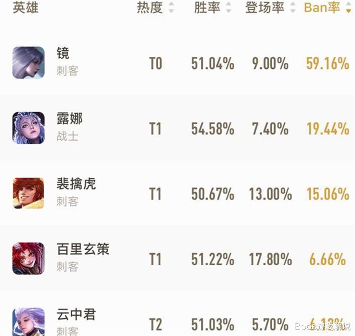 露娜|S20看胜率必选的5位打野，露娜成大神噩梦，榜首是“爸爸”!