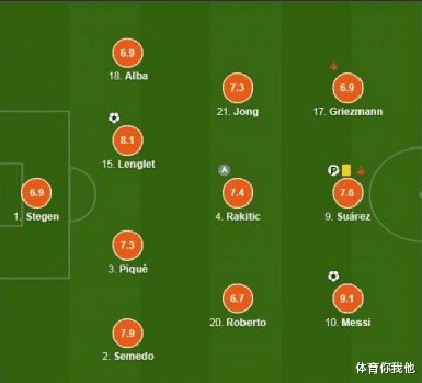 巴塞罗那|巴萨欧冠晋级却有一败笔！这巨星84分钟打出0004数据，该用法蒂了