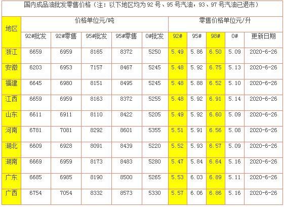 油价@油价调整消息:原油收于41美元,6月26日各地92、95号汽油零售价