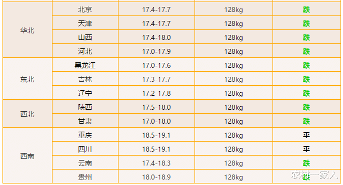 生猪价格 17省下跌!猪价行情“遇冷”,要涨不动了?养猪人:太难了