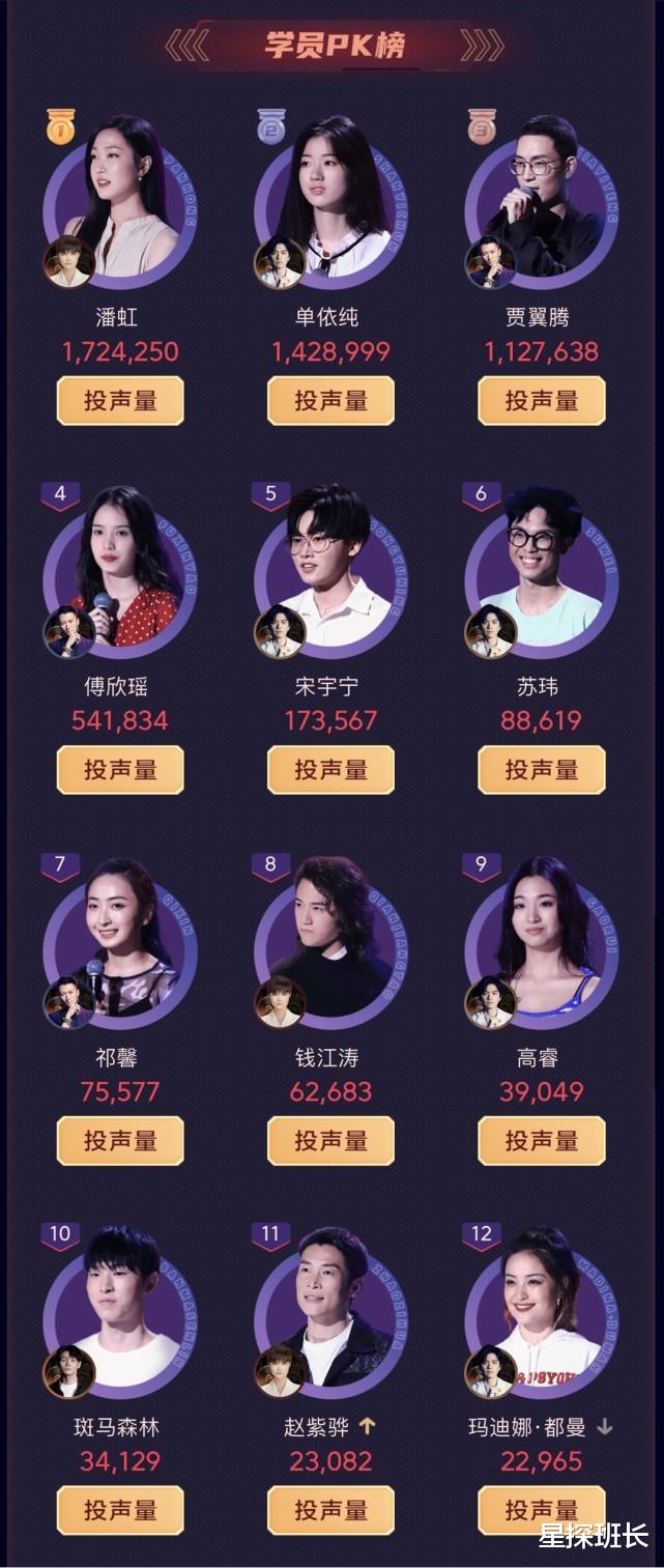 潘虹|《中国好声音》人气榜，潘虹空降第一，单依纯和傅欣瑶排名下滑