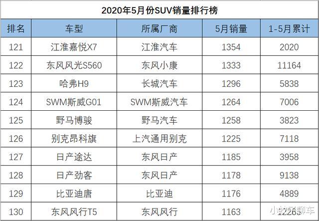 #SUV#5月SUV销量1-262名完整版，途昂反超汉兰达，红旗HS5彻底解除封印