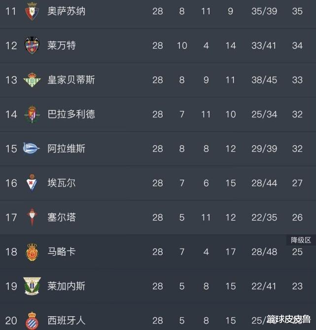 西班牙人▲西甲积分榜:3-1!皇马完胜紧追巴萨,马竞3连平掉队,武磊爆发主队仍垫底!